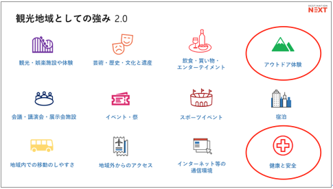 「観光地域としての強み」と「観光への支援の強さと連携」の１２項目